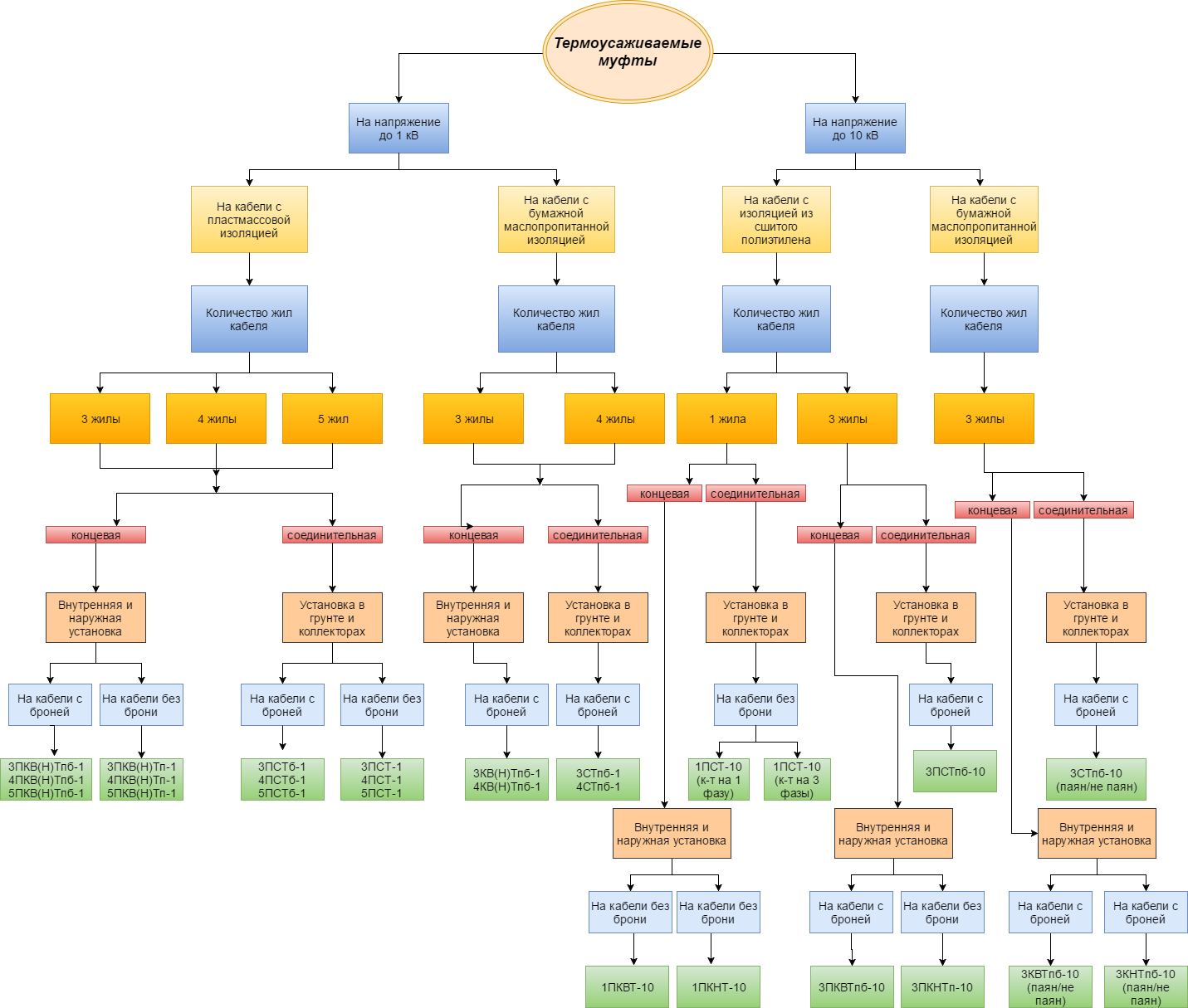 Классификация муфт - диаграмма