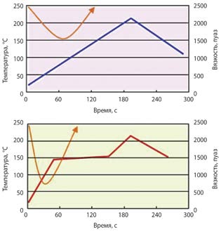Рис. 34. Изменение вязкости пасты при линейном и седлообразном профиле нагрева