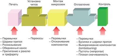 Рис. 63. Основные дефекты, возникающие на технологических операциях