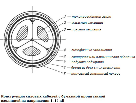 Конструкция силовых кабелей